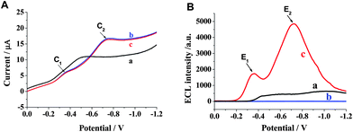 LSV (A) and IECL/E (B) curves on (a) bare GCE in 0.1 mol L−1 PBS (pH 9.0) containing 1.0 × 10−7 mol L−1 luminol, (b) HSN/GCE in 0.1 mol L−1 PBS (pH 9.0) without luminol and (c) HSN/GCE in 0.1 mol L−1 PBS (pH 9.0) containing 1.0 × 10−7 mol L−1 luminol. Scan rate, 50 mV s−1.