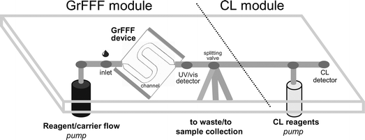 Scheme of the GrFFF-CL system. The GrFFF module is composed of a system for carrier delivery, a tube for sample injection, the GrFFF device (comprising the S-shaped channel and plastic walls), the UV/vis detector, and a splitting valve to drive selected fractions to the integrated CL module (comprising a system for reagents delivery and a CL detector).