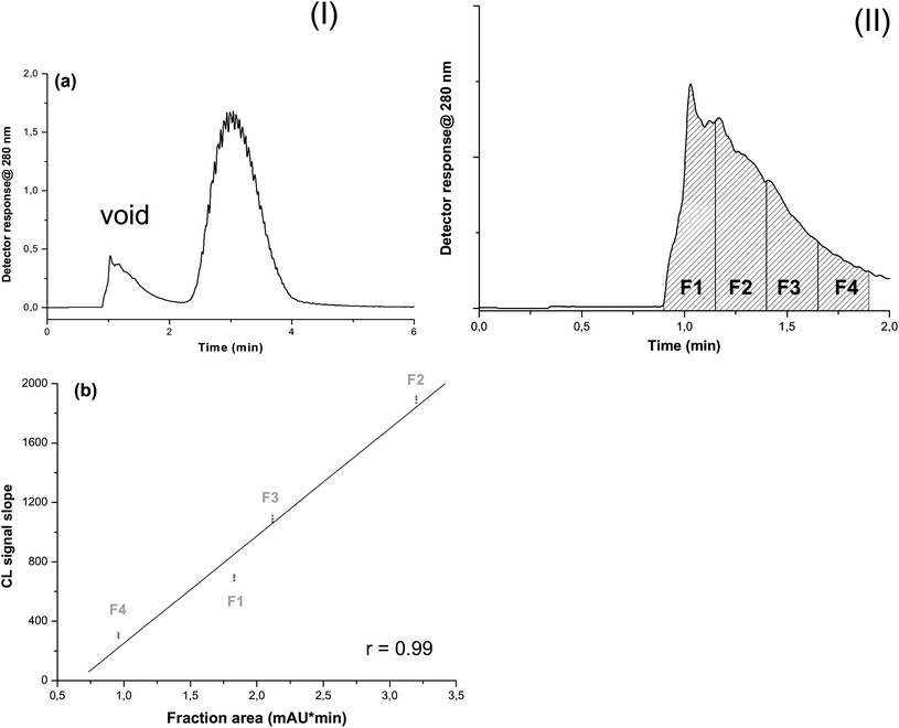 (a) GrFFF fractionation of whole blood (panel I): 50 μL of diluted (1/100 v/v in the mobile phase) whole blood, mobile phase = NaCl 9 g L−1, elution flow rate = 1 mL min−1, relaxation time = 2 min and fractographic profile registered at 280 nm. The first band represents the void peak corresponding to unretained analytes (serum components); the second band corresponds to retained blood cells. Void peak partitioned in 15 s collected fractions (panel II): F1–F4 fractions of the void (serum) peak used for the CL assay. (b) ALP activity (slope of the CL emission profile) for F1–F4 collected fractions vs. area under the curve of the fractographic profile measured at λ = 280 nm (reflecting the whole protein content in each fraction). The F2 fraction which has the higher band area also shows the higher CL intensity.