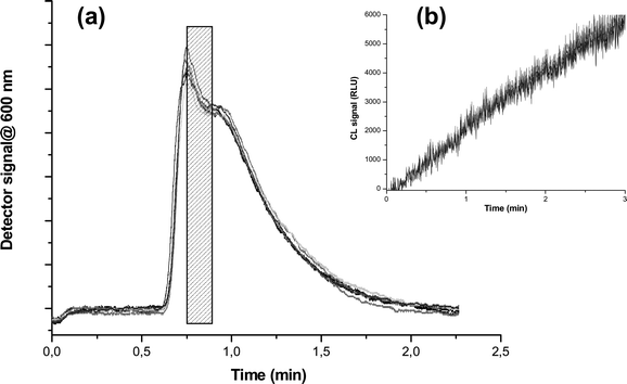 (a) Superimposition of void peaks of the fractographic profiles for six subsequent blood injections in the GrFFF system. The central portion of the void peak (evidenced in grey in panel a) corresponding to a 10 s splitting time was selected as a serum collection time for determination of ALP. (b) Results for chemiluminescence ALP activity measurements on the selected fraction for the six subsequent injections.