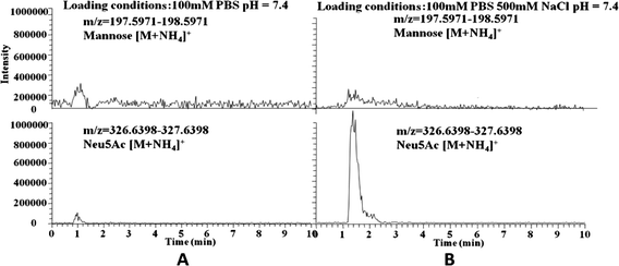 Effect of the ionic strength on the specific extraction of sialic acid. (A) Extracted ion chromatograms for mannose (top) and Neu5Ac (bottom) extracted from the mixture of mannose and Neu5AC in 100 mM phosphate buffer (pH 7.4), (B) extracted ion chromatograms for mannose (top) and Neu5Ac (bottom) extracted from the mixture of mannose and Neu5AC in 100 mM phosphate buffer containing 500 mM NaCl (pH 7.4).