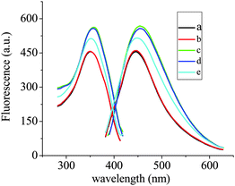 Fluorescence spectra for the CDs–Zr(IV)–EDTA–F− system under the optimal conditions. The components related to each of the curves are as follows: a: 0.50 ml CDs; b: a + 1.00 ml HAc–NaAc; c: b + 1.00 ml Zr(H2O)2EDTA; d: c + 0.10 μM F−; e: c + 10.0 μM F−. The F of the emission spectra of a, b, c, d and e were 460.3, 463.7, 572.1, 562.4 and 519.9, respectively, and the corresponding RSD% (n = 6) were 2.3, 2.1, 1.2, 1.5 and 1.8.