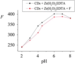 Effect of pH on the on–off fluorescent probe for F− detection. The ΔF of the system at pHs ranging from 2.00 to 8.00 were 2.2, 10.5, 32.8, 16.1, 15.0, 12.9 and 0.10, respectively, and the corresponding RSD% (n = 6) were 3.5, 4.2, 2.3, 3.5, 3.7, 4.0 and 4.9.