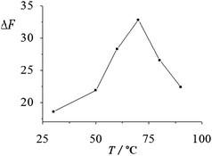 Effect of the reaction temperature on the ΔF of the system. The ΔF of the system at reaction temperatures ranging from 30 °C to 90 °C were 18.7, 21.9, 28.3, 32.8, 26.6 and 22.4, respectively, and the corresponding RSD% (n = 6) were 3.1, 2.9, 2.3, 2.1, 2.5 and 2.7.