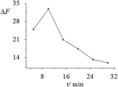 Effect of reaction time on the ΔF of the system. The ΔF of the system at reaction times ranging from 5 to 30 min were 24.9, 32.8, 20.8, 17.3, 13.2 and 12.0, respectively, and the corresponding RSD% (n = 6) were 2.7, 2.2, 2.9, 3.2, 3.6 and 3.9.