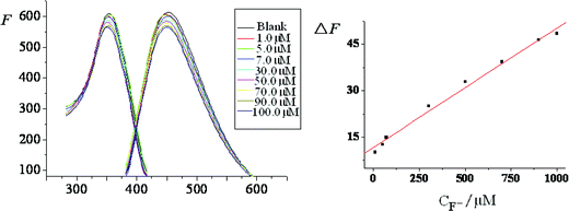 Fluorescence linear spectra for the system and its working curve.