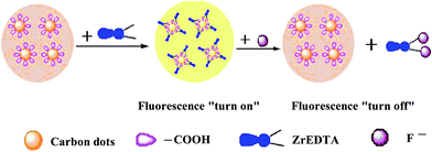 A schematic illustration of the designed fluorescent probe for F− detection.