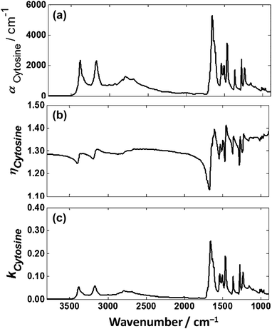 Calculated (a) absorption coefficient, (b) real refractive index and (c) imaginary refractive index for cytosine.