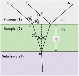 Illustration showing the phase change of two rays incident on a three-layer system.