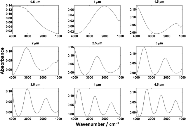 The absorbance spectra for a non-absorbing sample of different thicknesses.