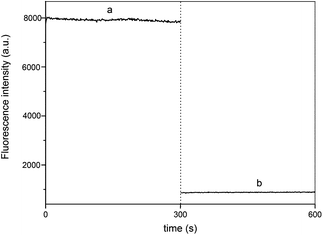 Time scan of fluorescence of the (a) Au NCs and (b) in the presence of AA at an excitation wavelength of 270 nm and at an emission wavelength of 621 nm.