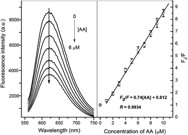 Fluorescence quenching of the Au NCs in the presence of AA at various concentrations, and quenching efficiency plotted of the relative fluorescence intensity of Au NCs versus the concentration of AA. All solutions were prepared in 0.1 M Tris–HCl buffer at pH = 7.4. Here F0 and F are the fluorescence intensities of the Au NCs in the absence and presence of AA, respectively. The error bars represent ±one standard deviation of three parallel measurements.