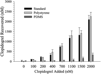 Clopidogrel absorption to polymer devices. At concentrations between 100 and 2000 nM, significantly less (n = 3 devices, p < 0.01) clopidogrel is recovered from PDMS devices than is from polystyrene devices, suggesting polystyrene-based microfluidic devices will be more important to studies investigating the effects of clopidogrel with in vitro platforms. Furthermore, standards incubated in polystyrene devices were shown to have a statistically equal recovery to standards prepared for MS analysis, suggesting clopidogrel does not absorb significantly to polystyrene.