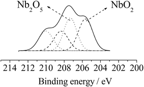 XPS spectrum for niobium species.