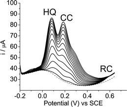 Simultaneous determination of hydroquinone (HQ) and catechol (CC) in the presence of resorcinol (RC) at the SiCNb electrode. Differential pulse voltammograms performed with different concentrations of isomers: hydroquinone and catechol from 3.98 × 10−5 to 1.3 × 10−3 mol L−1, keeping the concentration of resorcinol constant at 2.34 × 10−4 mol L−1.