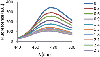 Emission spectra of CP645 (6 µM) (λex = 435 nm) in the presence of increasing concentrations of iron(iii) (Fe–NTA).