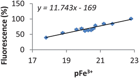 Correlations between previously reported pFe3+ values of 12 ligands determined by spectrophotometric titration and the relative fluorescence of CP645 in the presence of iron and corresponding ligands. The fluorescence of CP645 (6 µM) only in MOPS buffer (pH 7.4) was set up at 100% and CP645–Fe (6 µM : 2 µM) at 0%. The relative fluorescence of pre-incubated CP645–Fe (6 µM : 2 µM) in the presence of various ligands (60 µM) was calculated based on this setting.