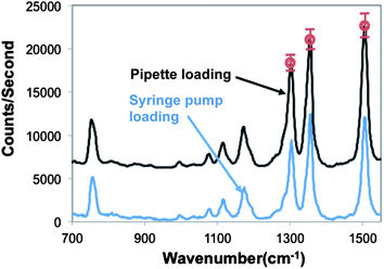 Representative SERS spectra acquired when loading R6G samples either by pipette or syringe pump. Error bars represent the standard deviation of the intensity of the peaks. Spectra are shifted vertically for clarity.