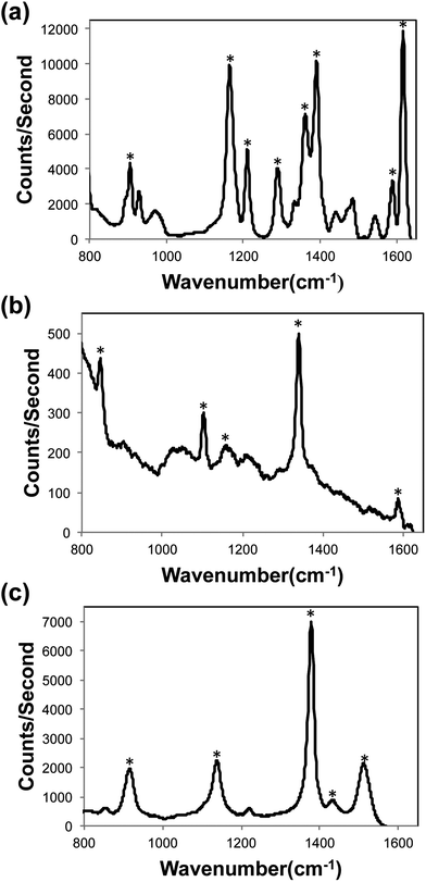 SERS spectra of (a) 50 ppb malachite green, (b) 10 ppm methyl parathion, (c) 50 ppb thiram.