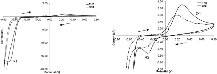 Cyclic voltammogram of 200 μM TNT or DNT in a solution of pH 7.0 phosphate buffer solution (vs. Ag/AgCl) at a scan rate of 20 mV s−1.