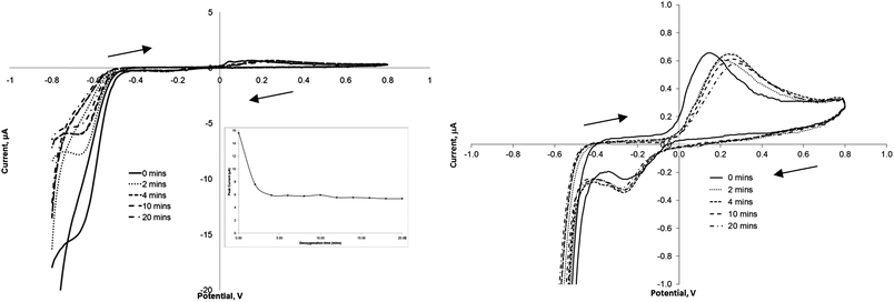 Cyclic voltammograms representing the increase in argon purging time and the influence this has on the oxidative and reductive peaks of 100 μM TNT (in phosphate buffer at a scan rate of 20 mV s−1. Inset: plot of peak current at −0.72 V vs. Ag/AgCl vs. purging time.