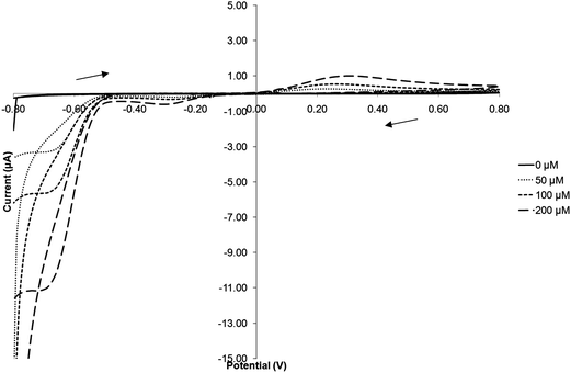 Cyclic voltammograms of increasing concentrations of TNT in phosphate buffer solution (scan rate 20 mV s−1vs. Ag/AgCl).