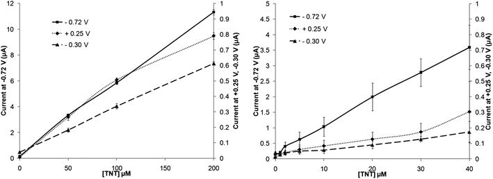 Calibration plots for TNT in phosphate buffer solution on a screen-printed carbon electrode taken from the peak in position at +0.25 V, −0.30 V and −0.72 V (vs. Ag/AgCl) – standard deviations (n = 3) are shown.