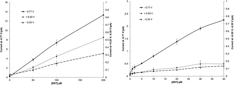 Calibration plots for DNT in phosphate buffer solution on a screen-printed carbon electrode taken from the peak in position at +0.20 V, −0.30 V and −0.77 V (vs. Ag/AgCl) – standard deviations (n = 3) are shown.