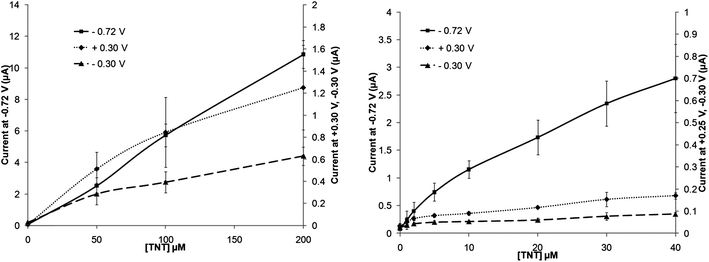 Calibration plot of increasing TNT concentrations with 20 units nitroreductase and 0.1 mM NADPH (taken at a scan rate of 20 mV s−1) – standard deviations (n = 3) are shown.