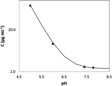 Measured solubility (C) of ketoconazole as a function of pH (symbols). The line represents the calculated solubility profile: C = C0(1 + 10(pKa−pH)) where C and C0 represent the solubility and intrinsic solubility (2.4 μg mL−1) respectively. Solubility data at pH 5.0, 6.0 and 7.8 were quoted from ref. 22 and 23.