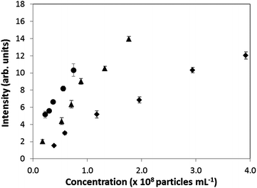 Scattered light intensity (arbitrary units) by latex bead solutions as a function of concentration. (♦ 460 nm, ▲ 600 nm, ● 800 nm bead diameter.)