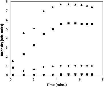 Scattered light intensity as a function of time for the precipitation of ketoconazole after a pH-shift to pH 7.0. (▲ S = 161, ■ S = 97, ♦ S = 48, – S = 32, ● blank.)