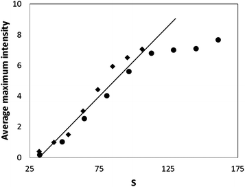 Average maximum light scattering intensity as a function of supersaturation (S): ♦ pH 6.5, ● pH 7.0. The line represents the linear regression line (R2 = 0.96) generated using data up to a supersaturation of 110.