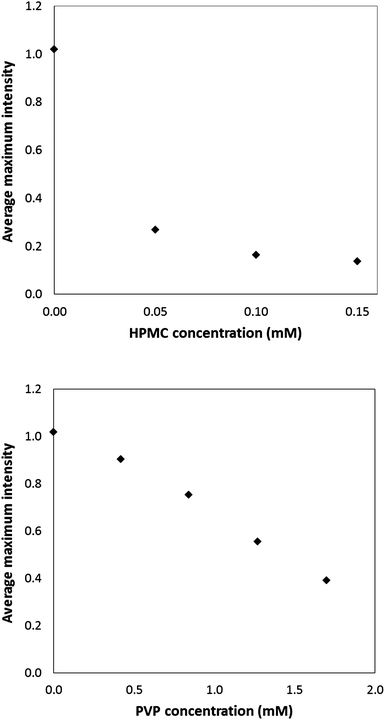 Average maximum light scattering intensity as a function of HPMC (top) and PVP (bottom) concentration, after a shift to pH 7.0 using a ketoconazole supersaturation of 48.