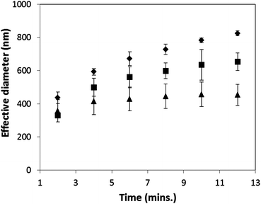 DLS measurements to illustrate the effect of HPMC and PVP on the effective diameter of the precipitated ketoconazole particles. Data obtained at pH 7.0 with a ketoconazole supersaturation of 48. (♦ no polymer, ■ 0.8 mM PVP, ▲ 0.1 mM HPMC.)