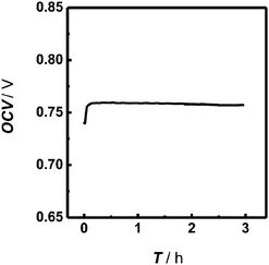 Open circuit voltage (OCV) continuously recorded with the assembled biofuel cell-based biogenerator as a function of time. The bioanodic stream was 0.16 M phosphate buffer (pH 7.0) containing 1 mM NAD+ and 2 mM glucose and the biocathodic stream was 0.16 M phosphate buffer (pH 6.0). Both streams were simultaneously and independently perfused into the microchip at 3 μL min−1.