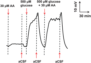 Voltage–time responses obtained with the online electrochemical detecting system with the assembled self-powered biogenerator as the detector for the standards of AA, glucose and their mixture (concentrations indicated in the figure). Other conditions were the same as those in Fig. 3.