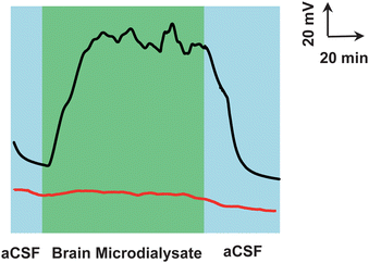 Typical voltage–time response recorded for brain microdialysate continuously sampled from living rats with GDH/MG/SWNT-based (black curve) and MG/SWNT-based (red curve) biogenerators as the detector. The microdialysates were continuously sampled from the brain striatum of the rat, online mixed with external aCSF containing 2.5 mM NAD+ and the resulting mixture was perfused into the microchip through inlet 1 at 3 μL min−1. Other conditions were the same as those in Fig. 3.