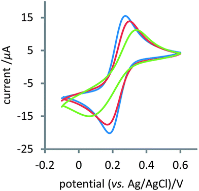 CVs of (blue) a bare gold electrode, (red) a substrate-modified gold electrode, and (green) a substrate–DNAzyme-modified gold electrode in 5 mM K3[Fe(CN)6] solution containing 0.1 M KCl at scan rate of 0.05 V s−1.