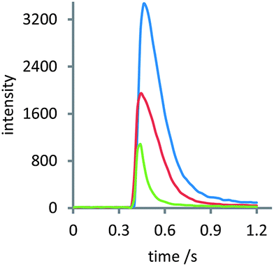 ECL responses of the proposed biosensor to (blue) blank solution, (red) 50 pM lead, and (green) 1000 pM lead in 0.1 M PBS (pH 7.4) containing 2.5 mM TPA at a constant potential of 1.25 V vs. saturated Ag/AgCl.