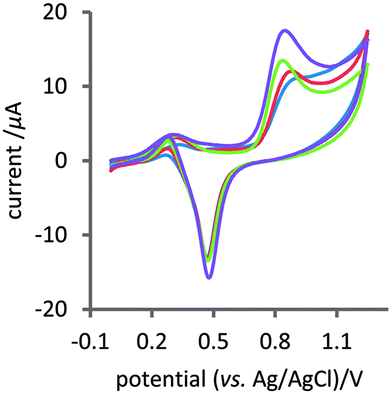 CVs of (blue) a bare gold electrode, (red) a substrate-modified gold electrode, (green) a substrate–MCH-modified gold electrode, and (purple) a substrate–MCH–DNAzyme–Ru(phen)32+-modified gold electrode in 0.1 M PBS (pH 7.4) containing 2.5 mM TPA at scan rate of 0.05 V s−1.