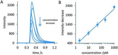 (A) ECL responses of the proposed biosensor to 0, 2, 10, 50, 200, and 1000 pM lead in 0.1 M PBS, at pH 7.4 containing 2.5 mM TPA at a constant potential of 1.25 V vs. saturated Ag/AgCl. (B) Relationship between the intensity decrease and the logarithm of concentrations with a correlation coefficient of 0.992. Error bars represent the standard deviation of three measurements.