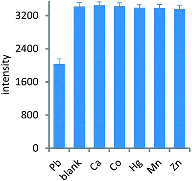 ECL measurements using the proposed biosensor in blank solution, 50 pM divalent metal ions including lead, calcium, cobalt, mercury, magnesium, and zinc. Error bars represent the standard deviation of three measurements.