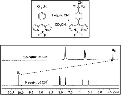 Partial 1H NMR spectrum of compound 3 (2.2 × 10−2 M) in the presence of 1.5 equivalents of CN− ion in CD3CN.