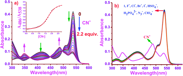 Absorption spectra of compound 1 (5 × 10−6 M), (a) with different conc. of CN− (TBACN) solution (0–2.2 equiv.) in CH3CN. Inset: plot of A488/A538vs. [CN−]; (b) in presence of various anions (excess of equivalents) in CH3CN.