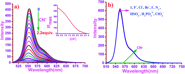 Emission spectra of compound 1 (5 × 10−6 M), (a) upon titration with different conc. of CN−(TBACN) solution (0–2.2 equiv.) in CH3CN. The inset shows the plot of I/Imaxvs. [CN−]; (b) in presence of various anions (excess of equivalents) in CH3CN.