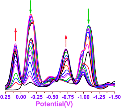 Square wave voltammogram of compound 1 (1.2 × 10−2 M) in the presence of different concentrations of CN− (TBACN) (0–2 equiv.).