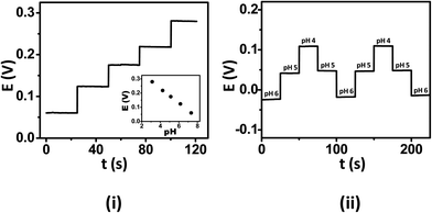 (i) Response of the ISE tattoo sensor, in vitro, upon calibration with unit decrease of pH using standard McIlvaine's buffers. (ii) Potential-time response of the ISE tattoo sensors, in vitro, demonstrates the reproducibility of the sensors in response to large pH fluctuations.