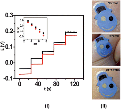 Influence of repeated mechanical strain (stretching) upon the response of the tattoo ISE: (i) pH-responsive behavior of the ISE tattoo sensor prior to stretching (black) and following the 40th (red) stretch on GORE-TEX; one unit pH decrement per addition. (ii) Images of the tattoo applied to the forearm at normal, during stretching, and after the 10th stretch.