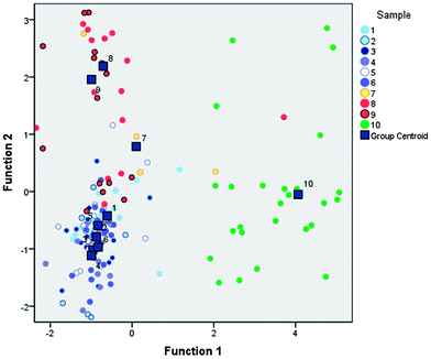 Canonical discriminant function graphs showing clear discrimination between each of the three makes of Federal ammunition (Make 1 = samples 1–6; Make 2 = sample 7; Make 3 = sample 8–9) sampled from hands as well as the sample from a cartridge case of Make 1 (sample 10).